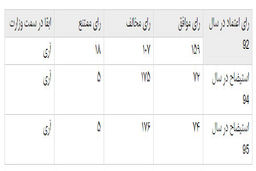 مقایسه آراء «آخوندی» در 3 دور رای اعتماد