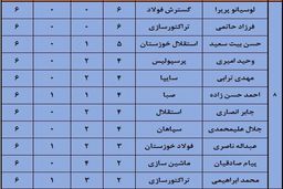 جدول ارزشمندترین بازیکنان حاضر در لیگ شانزدهم