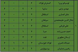 بررسی ارزشمندترین بازیکنان لیگ برتر (جدول)